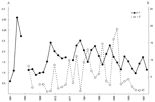 Рис. 3. Изменение численности горностая (1) и мышевидных грызунов (2) в Южной Карелии (по Данилову и др., 1998)