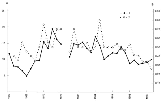 Fig. 4. Changes in the abundance of Alpine hare (1) and lynx (2) in Karelia (from Danilov et al., 1998)