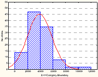 Распределение частот встречаемости содержания кальция в лесных подстилках (мг/кг)