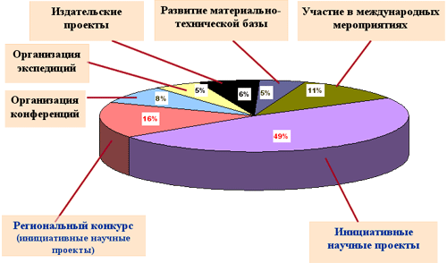 Структура грантов РФФИ, полученных учеными КарНЦ РАН в 2006 г.